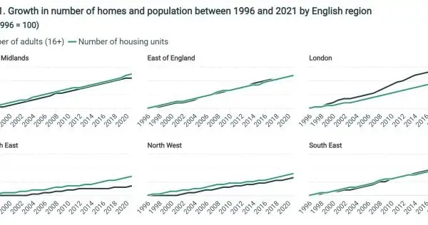 UK population growth vs housing supply forecast to 2035
