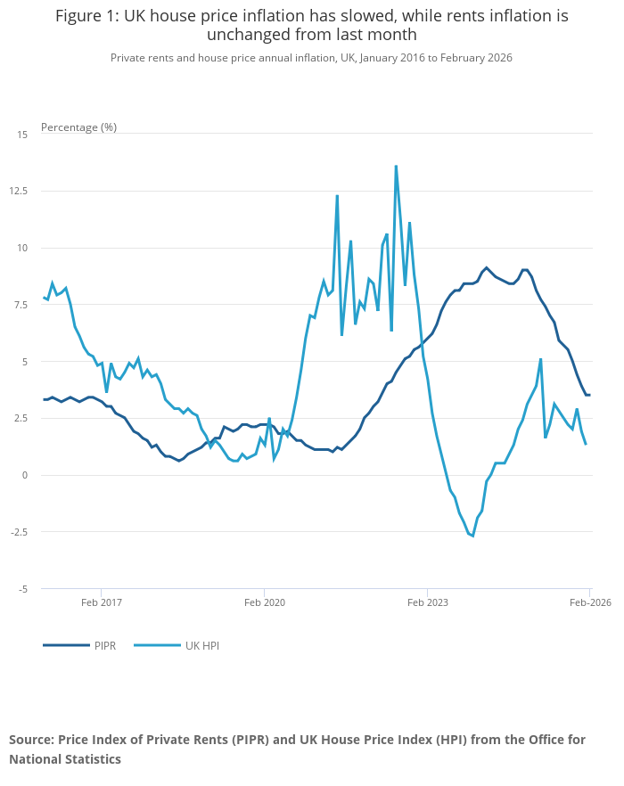 UK house price index trend 2020–2026 showing pandemic growth and market stabilisation