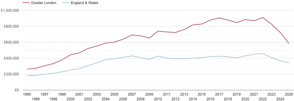 UK regional property price growth by region 2020–2026