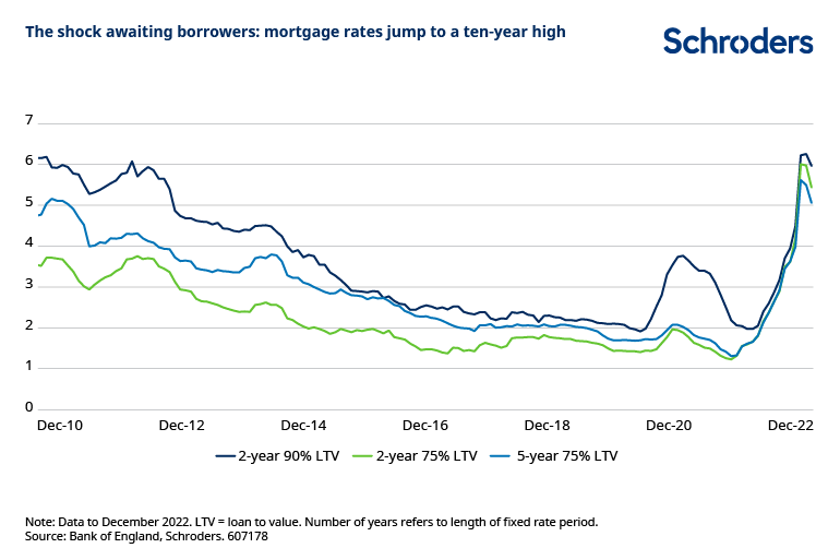 UK mortgage rate changes impact on property prices
