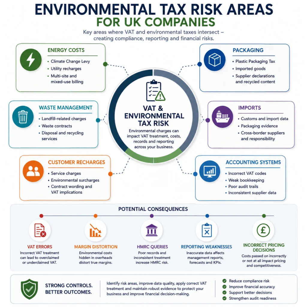 Key VAT and environmental tax risk areas for UK companies including energy, packaging, waste management, imports, customer recharges and accounting systems