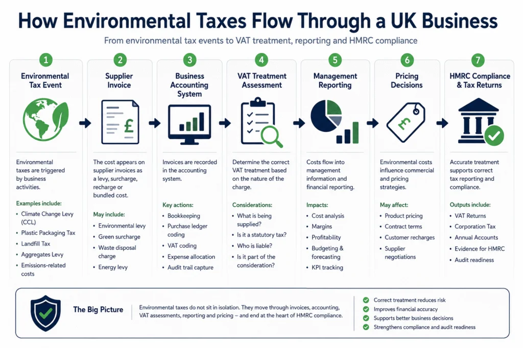 Environmental taxes flowing through supplier invoices, VAT treatment, bookkeeping, management reporting and HMRC compliance processes in a UK business