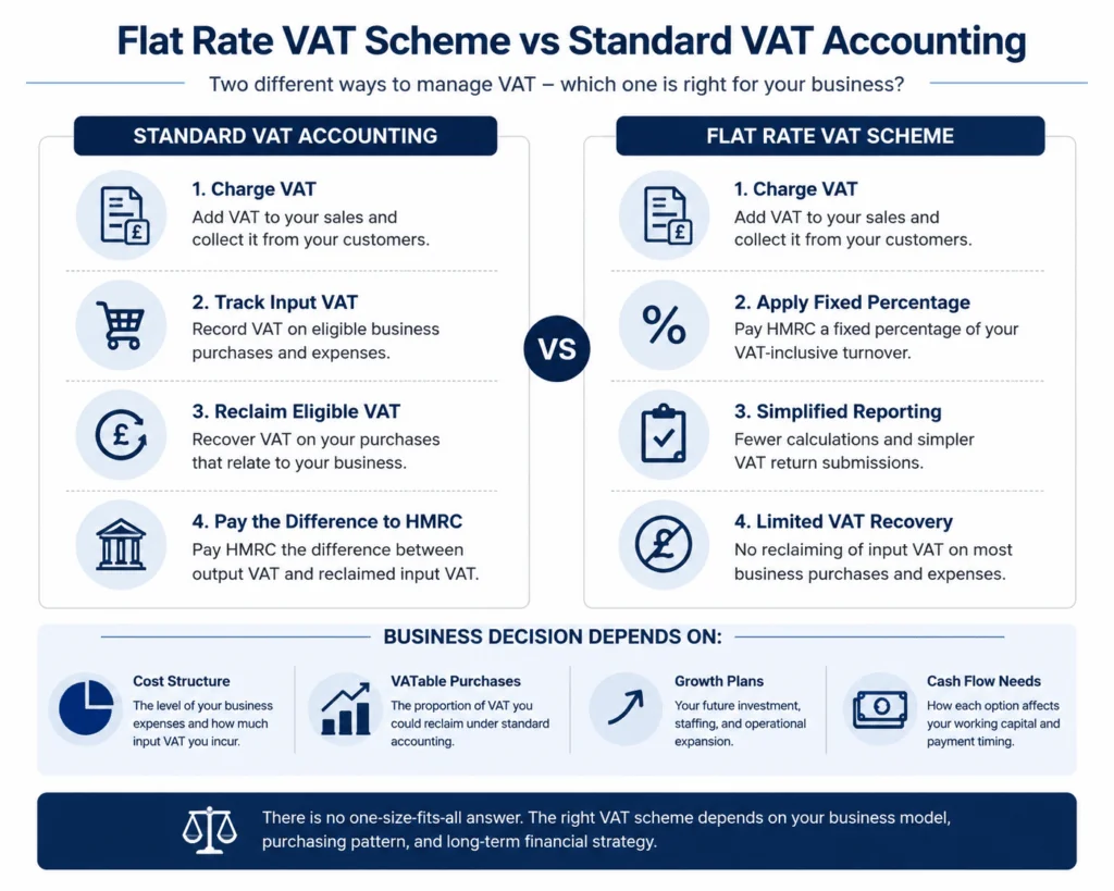 flat rate vat scheme vs standard vat accounting uk