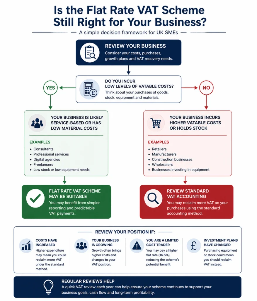 flat rate vat scheme for small business uk