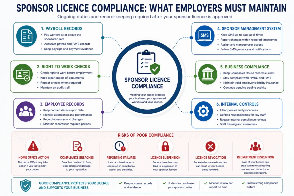 Sponsor licence compliance requirements for UK employers including payroll records, right to work checks, employee monitoring, Sponsor Management System reporting and business compliance controls
