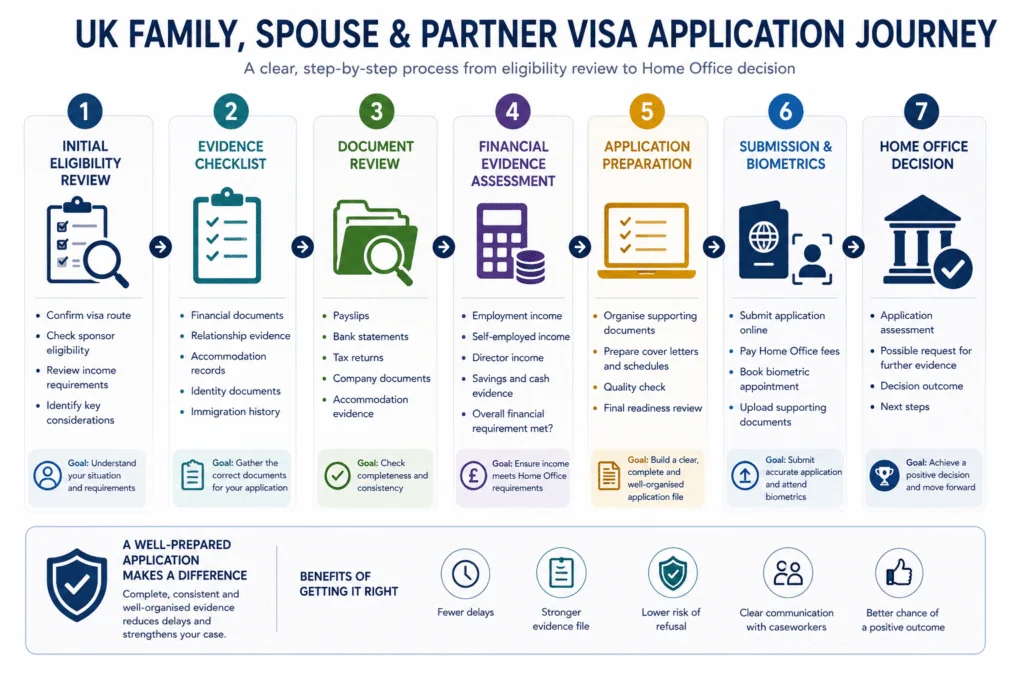 UK family visa application process from document review to Home Office decision
