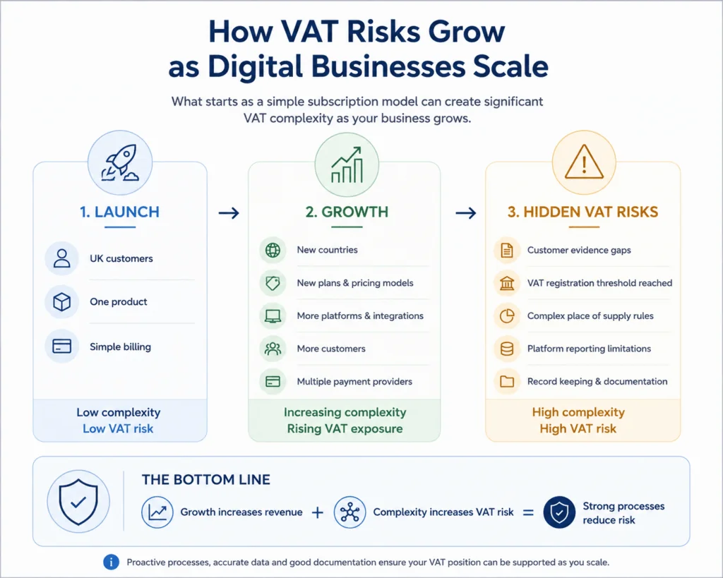 VAT risks for growing subscription businesses