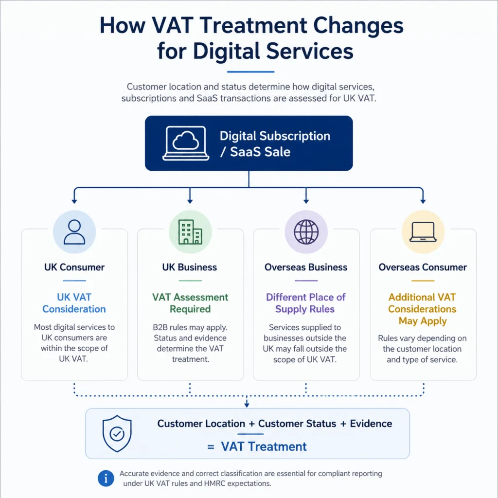 VAT treatment of digital services and subscriptions UK